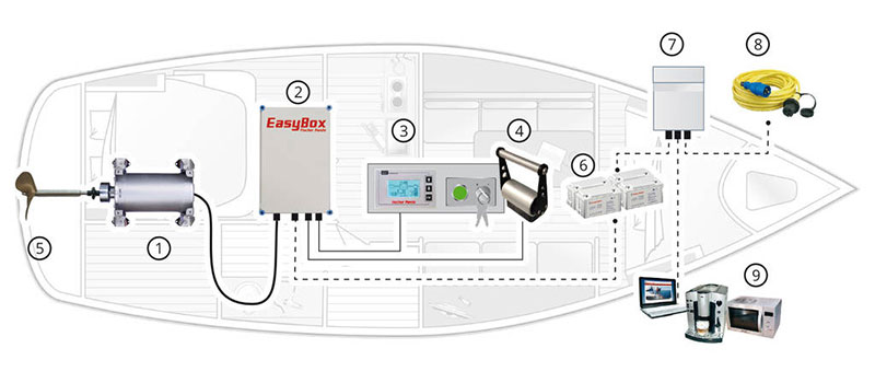 Electric motor as primary drive